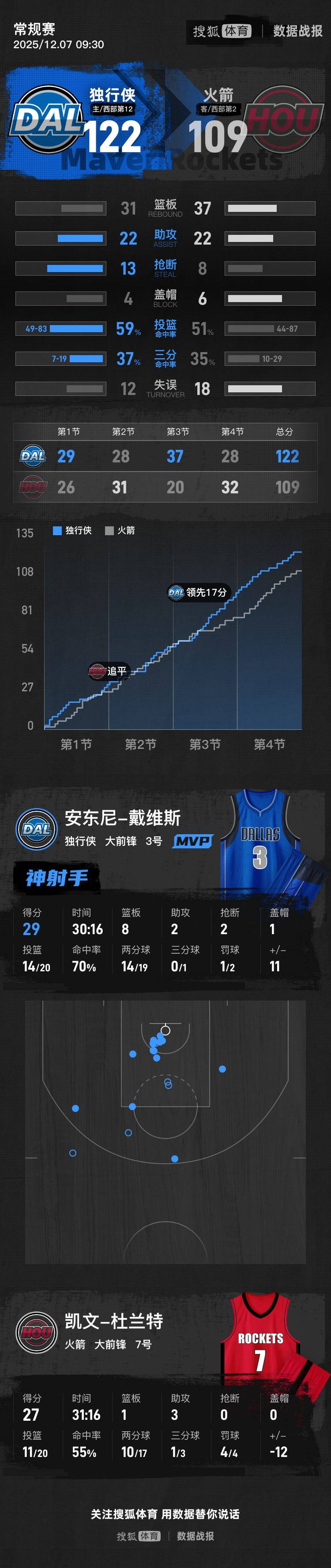 万博体育-包含集结日达拉斯独行侠备战NBA常规赛萨拉赫连续十五场比赛得分超过悬念迭起，现场解说直呼：今晨武汉三镇调整名单以备CBA季后赛的词条